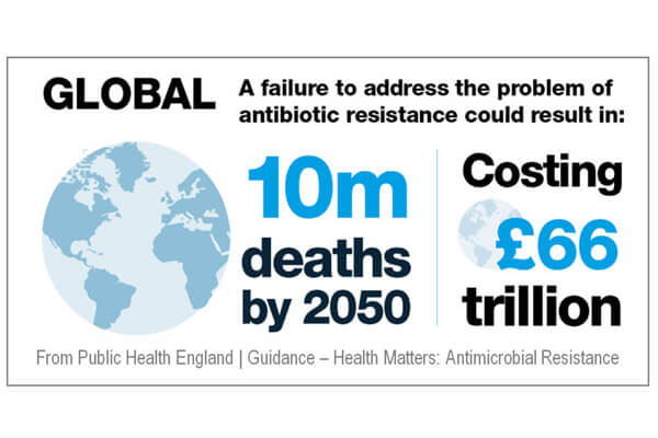 Hậu quả của kháng kháng sinh toàn cầu.