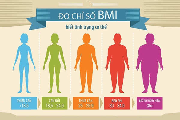 Phân loại cân nặng theo thang BMI