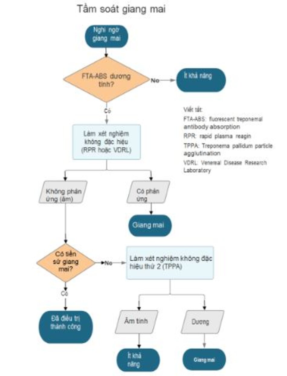 Hình 9: Lưu đồ tầm soát giang mai 
