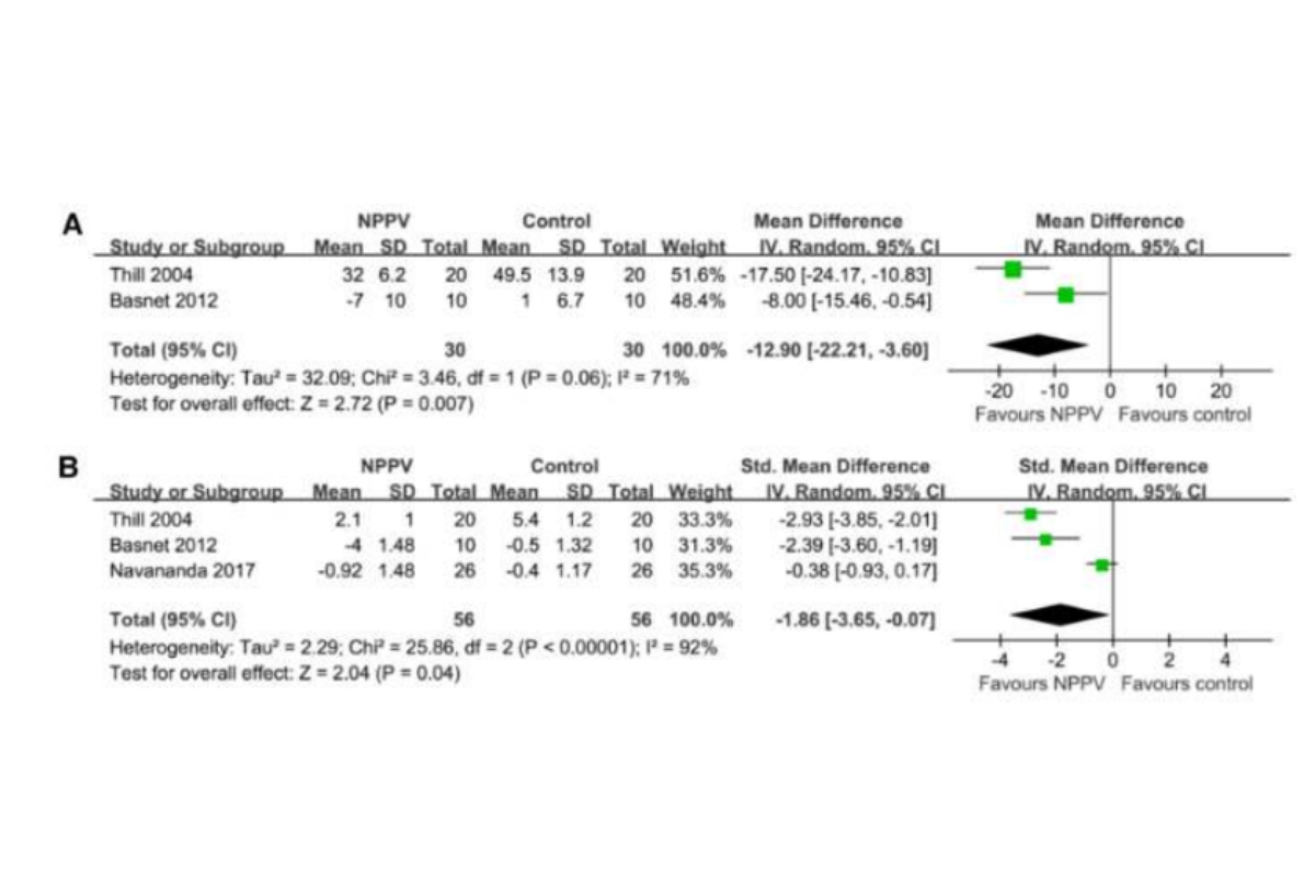 HÌNH 3. Các sơ đồ rừng để phân tích tổng hợp đánh giá ảnh hưởng của NPPV đến những thay đổi cấp tính của RR và điểm số triệu chứng ở trẻ bị hen cấp tính; (A) Phân tích tổng hợp về ảnh hưởng của NPPV đến sự thay đổi cấp tính của RR; và (B) phân tích tổng hợp về ảnh hưởng của NPPV đối với sự thay đổi cấp tính của điểm số triệu chứng.