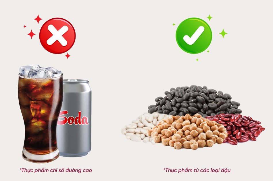 Nên tránh các thức uống ngọt, sử dụng thực phẩm từ các loại đậu