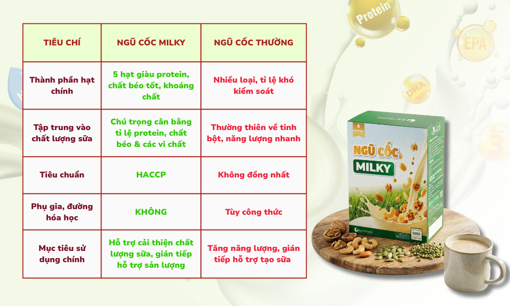 Tỉ lệ phối hợp dinh dưỡng và quy trình chế biến giúp Ngũ cốc lợi sữa Milky nâng cao hiệu quả cải thiện chất lượng sữa